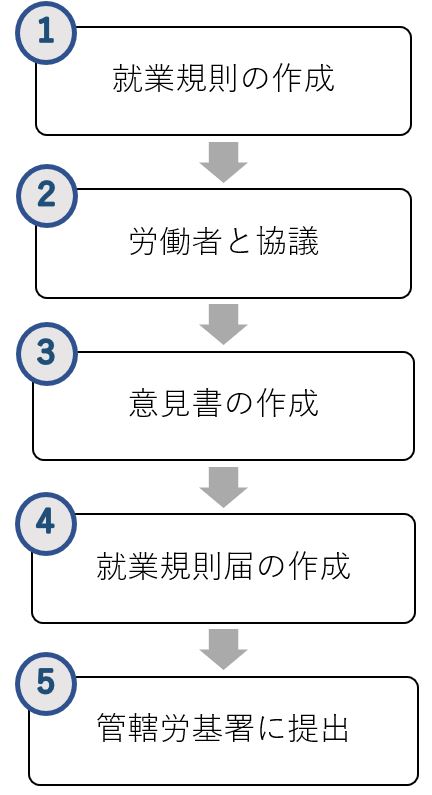就業規則届出の手続き・流れ
就業規則の作成
労働者と協議
意見書の作成
就業規則届の作成
管轄労基署に提出