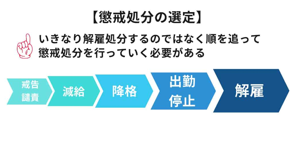 懲戒処分の選定
いきなり解雇ではなく順を追って懲戒処分